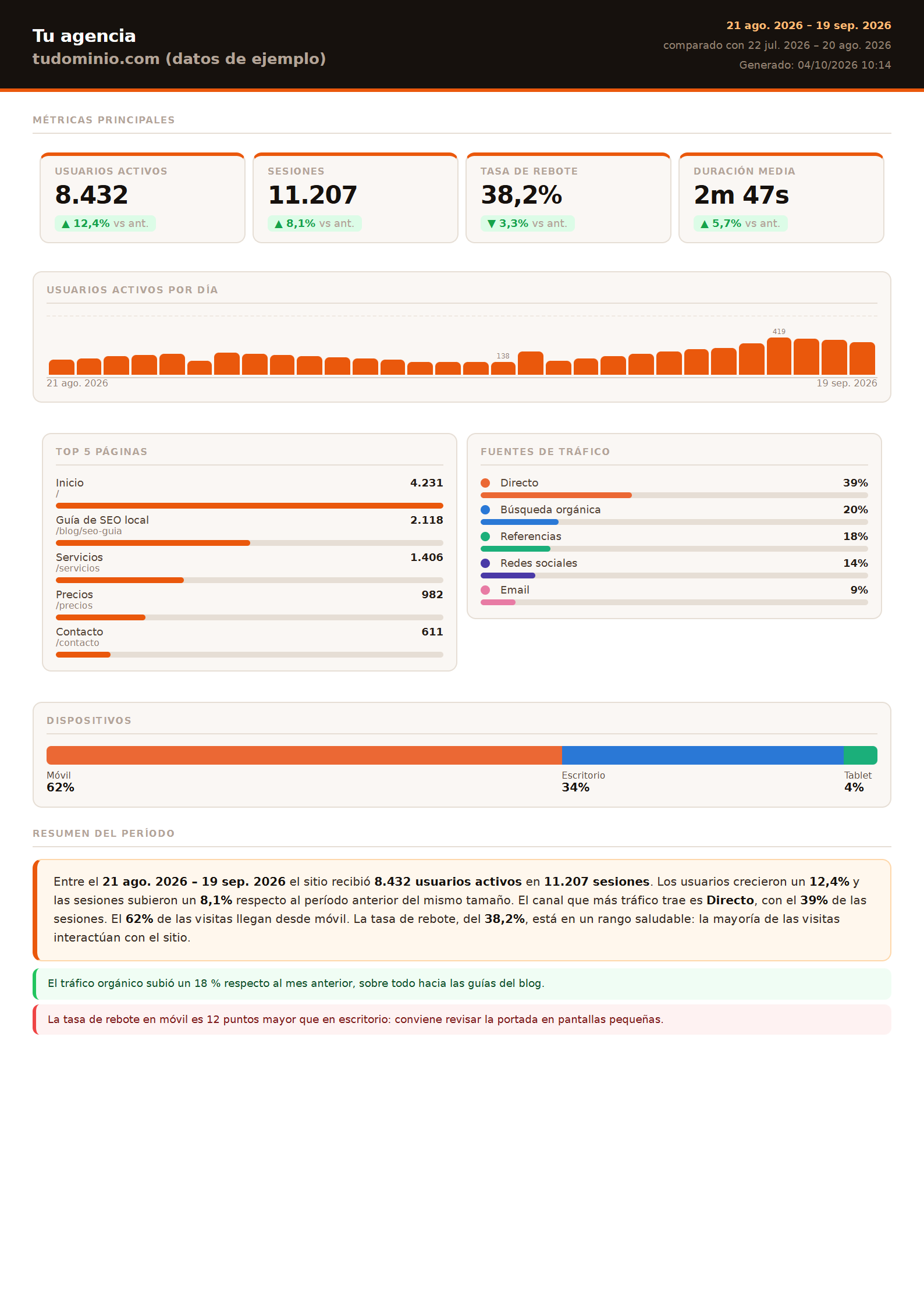 Página del informe PDF de ClearStats con datos de ejemplo: métricas del periodo comparadas con el anterior, usuarios por día, páginas más vistas, fuentes de tráfico, dispositivos y el resumen del periodo